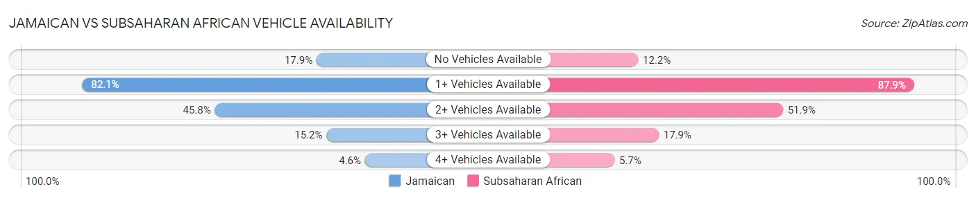 Jamaican vs Subsaharan African Vehicle Availability