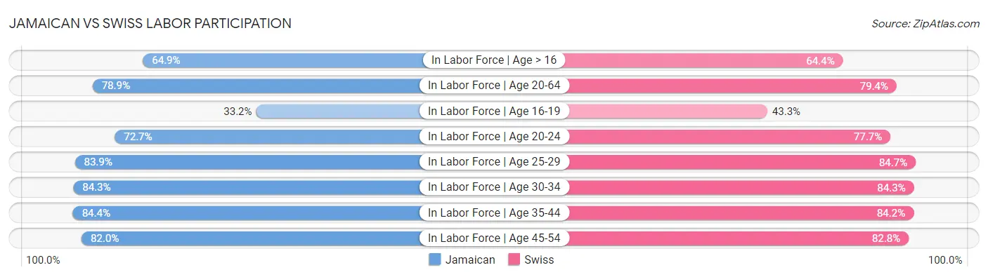 Jamaican vs Swiss Labor Participation