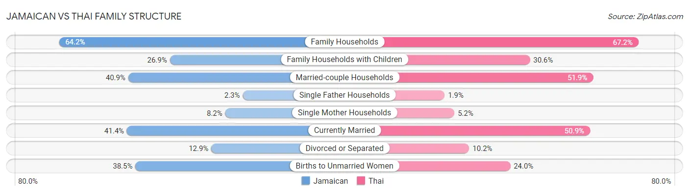 Jamaican vs Thai Family Structure
