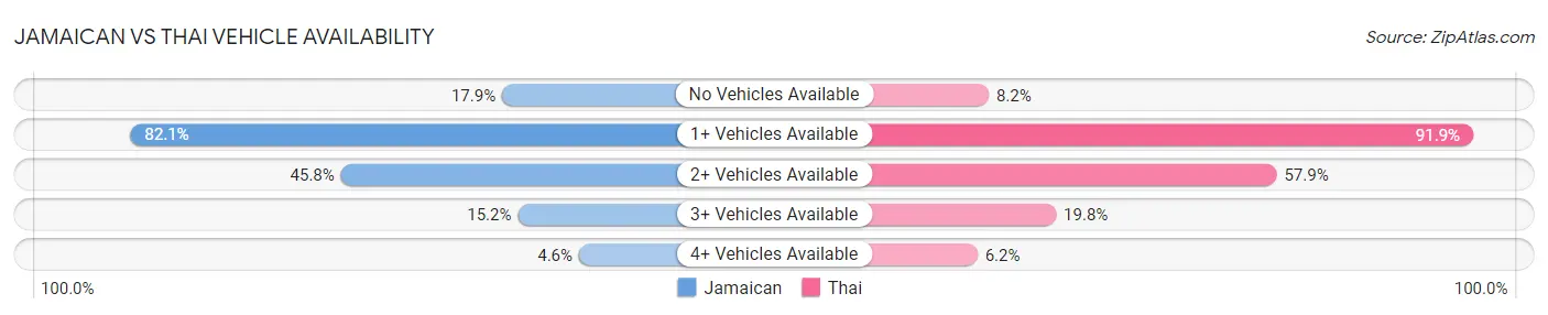 Jamaican vs Thai Vehicle Availability