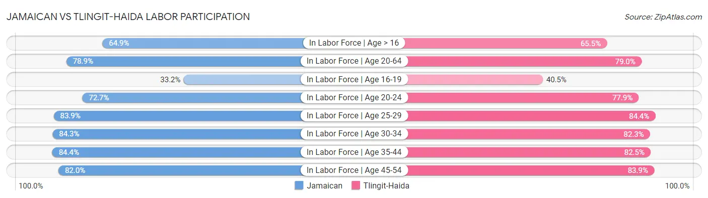 Jamaican vs Tlingit-Haida Labor Participation