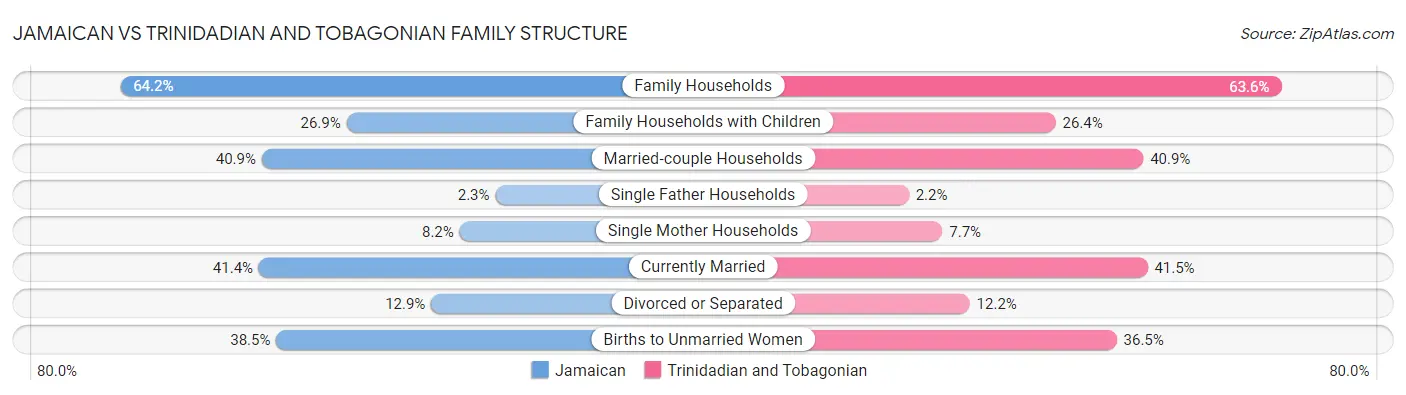 Jamaican vs Trinidadian and Tobagonian Family Structure