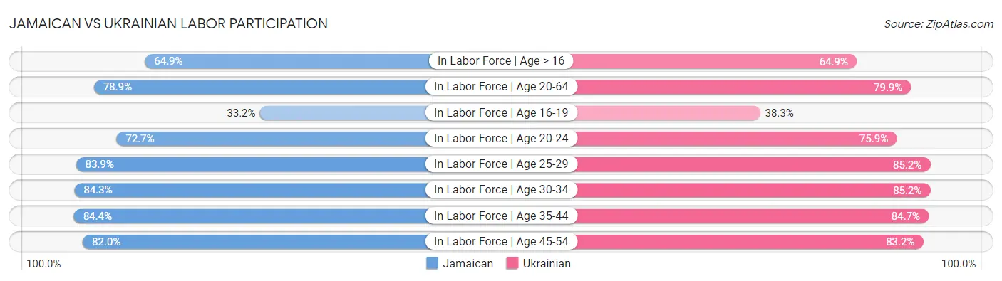 Jamaican vs Ukrainian Labor Participation