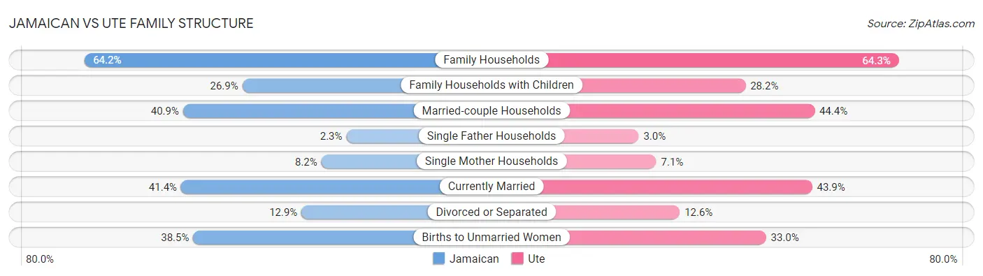 Jamaican vs Ute Family Structure