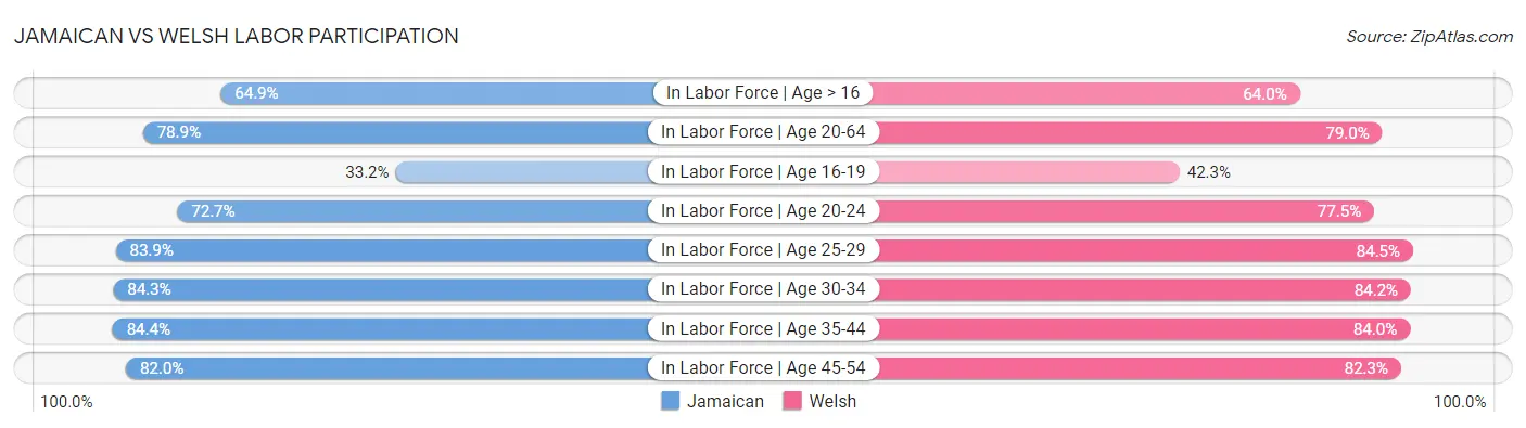 Jamaican vs Welsh Labor Participation