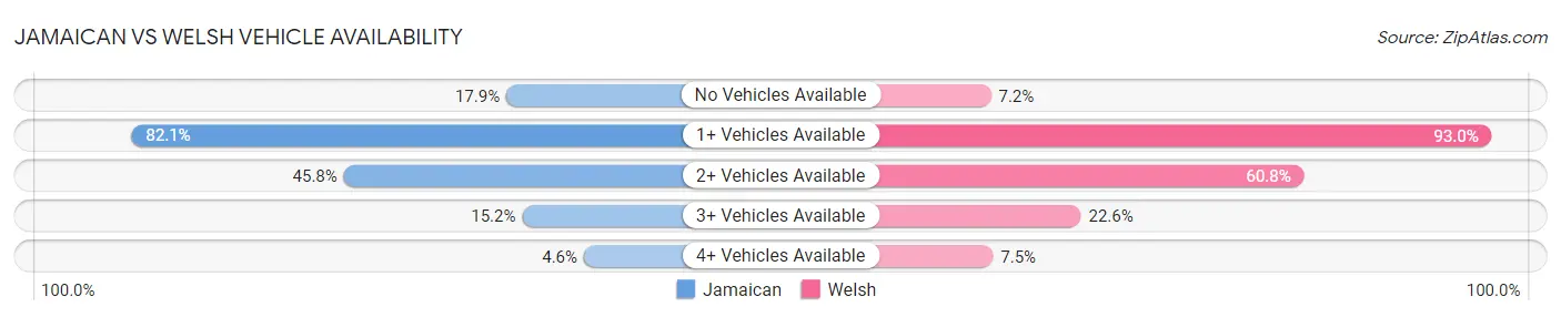 Jamaican vs Welsh Vehicle Availability