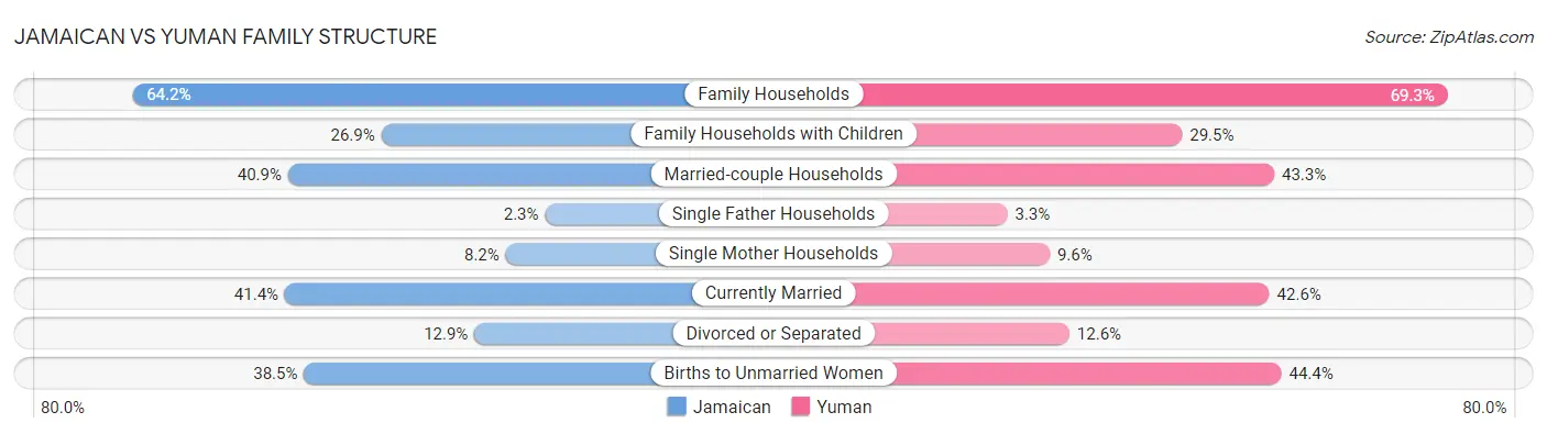 Jamaican vs Yuman Family Structure