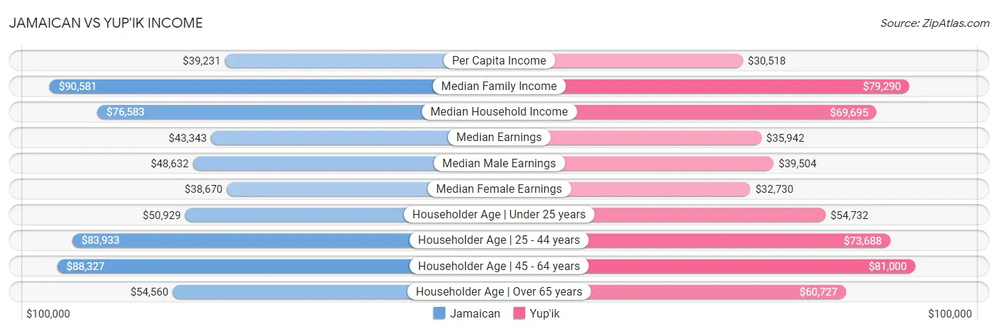 Jamaican vs Yup'ik Income