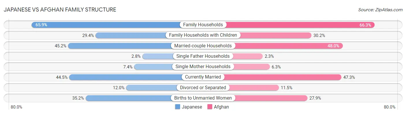 Japanese vs Afghan Family Structure