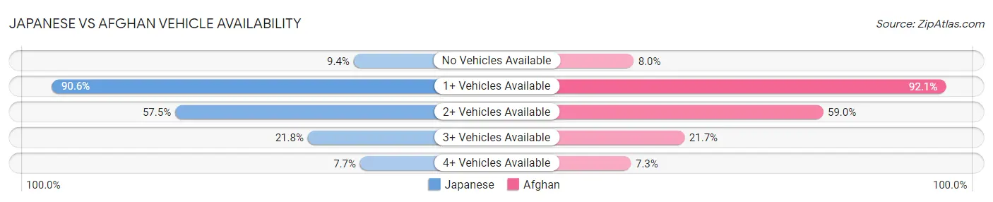 Japanese vs Afghan Vehicle Availability