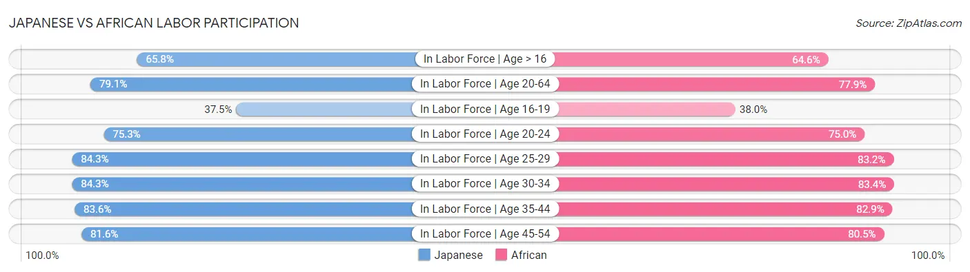 Japanese vs African Labor Participation