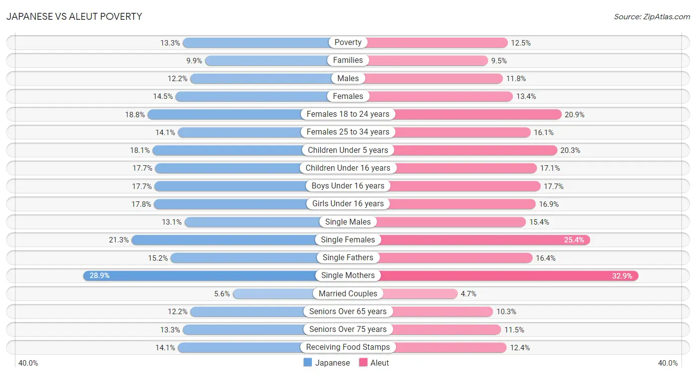 Japanese vs Aleut Poverty