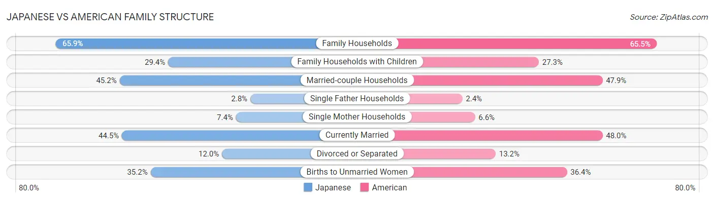 Japanese vs American Family Structure
