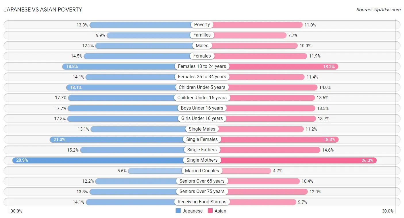 Japanese vs Asian Poverty