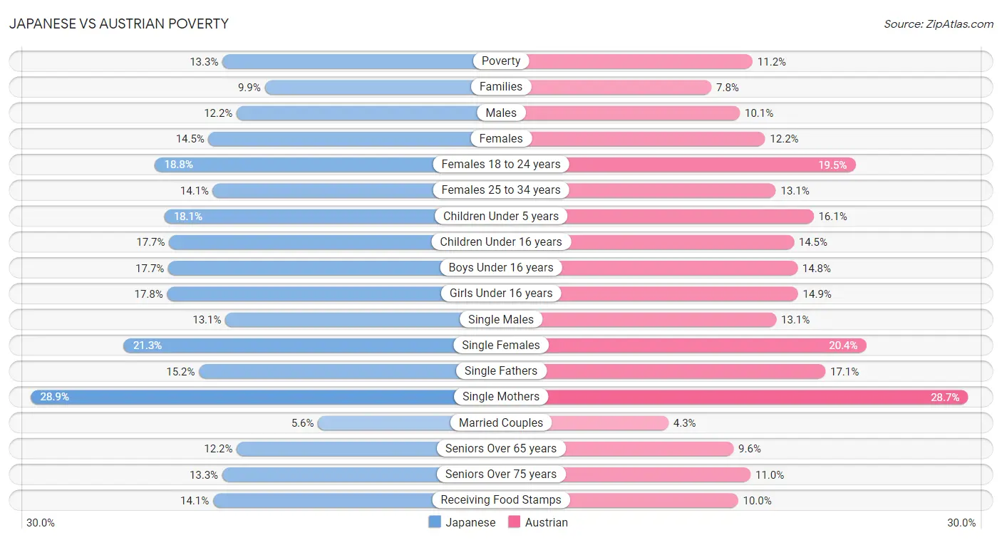 Japanese vs Austrian Poverty