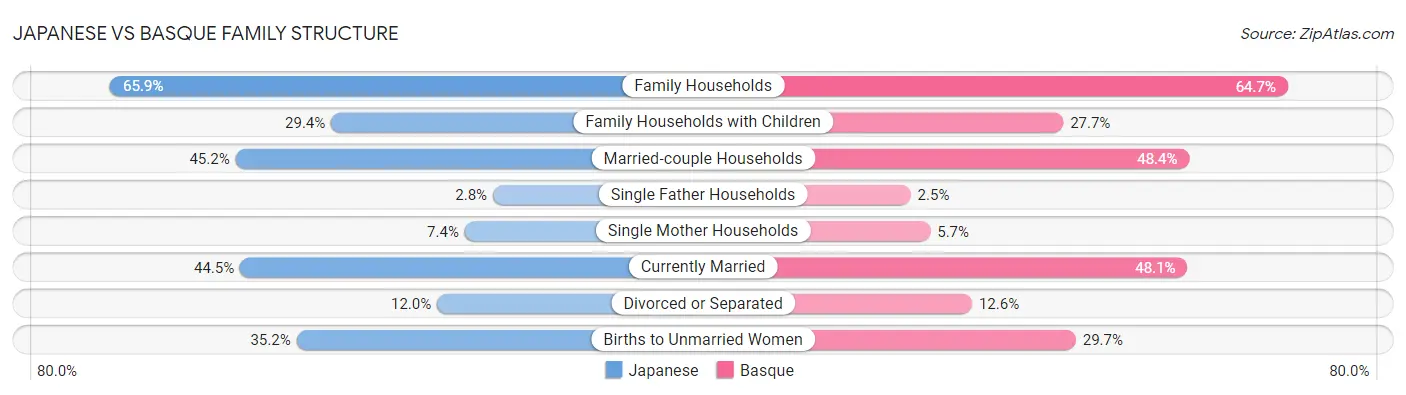 Japanese vs Basque Family Structure
