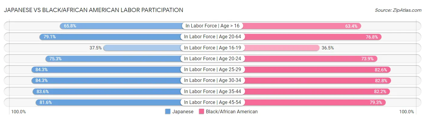 Japanese vs Black/African American Labor Participation