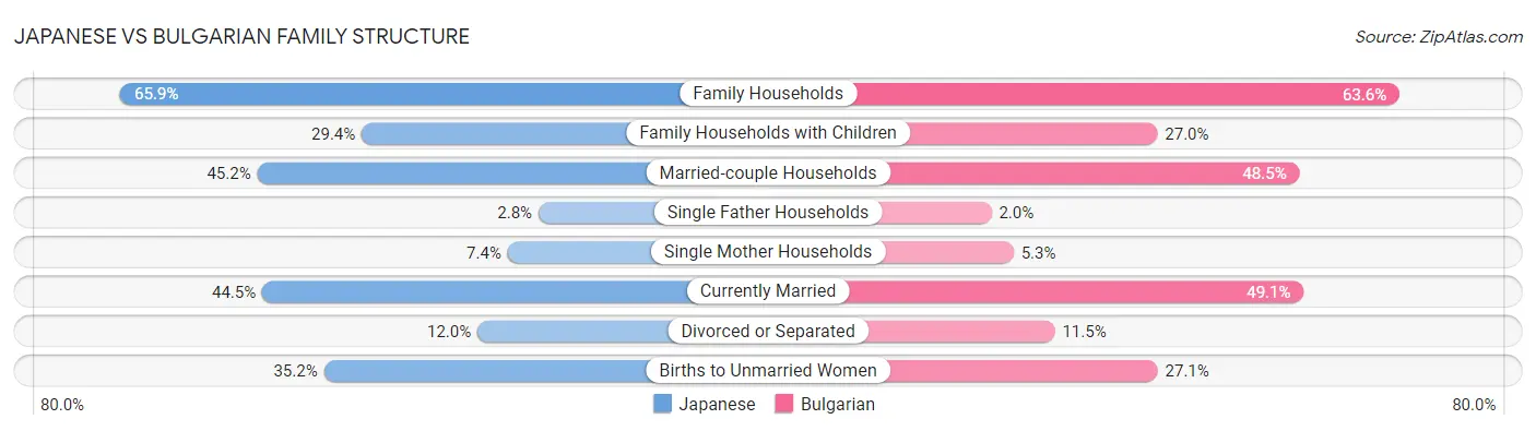 Japanese vs Bulgarian Family Structure