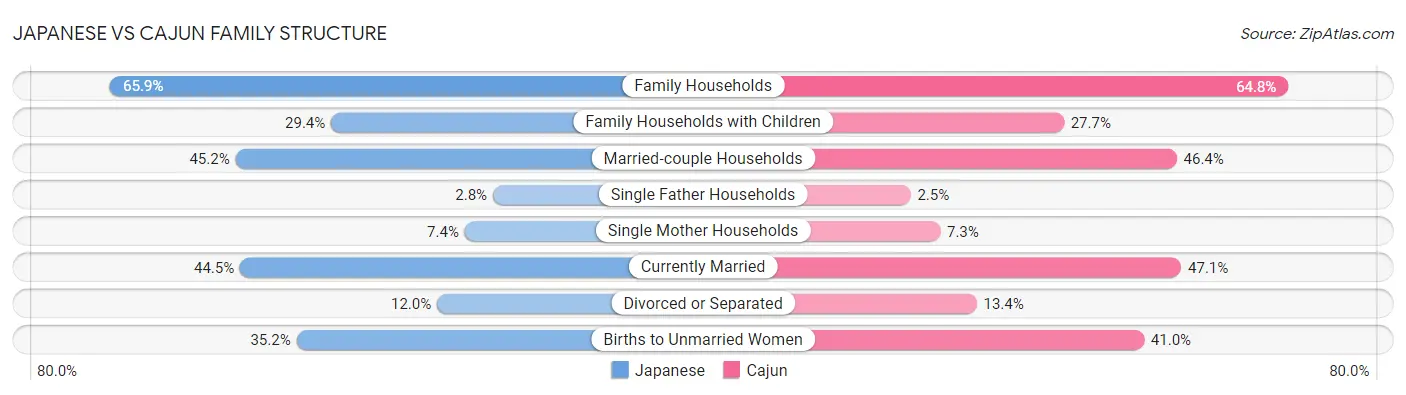 Japanese vs Cajun Family Structure