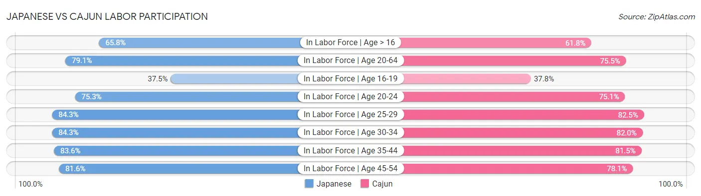 Japanese vs Cajun Labor Participation