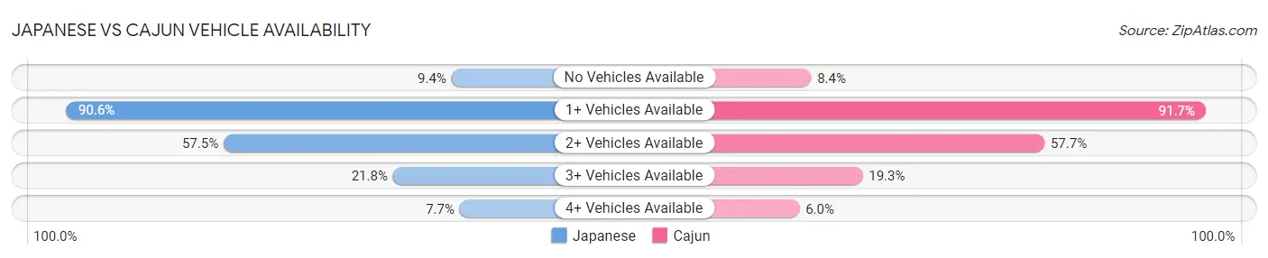 Japanese vs Cajun Vehicle Availability