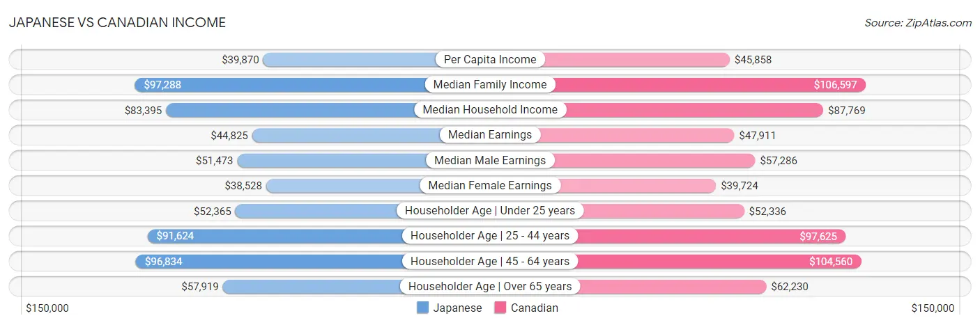 Japanese vs Canadian Income