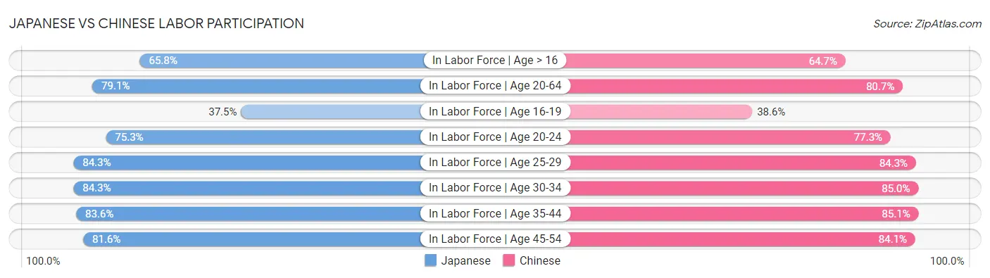 Japanese vs Chinese Labor Participation