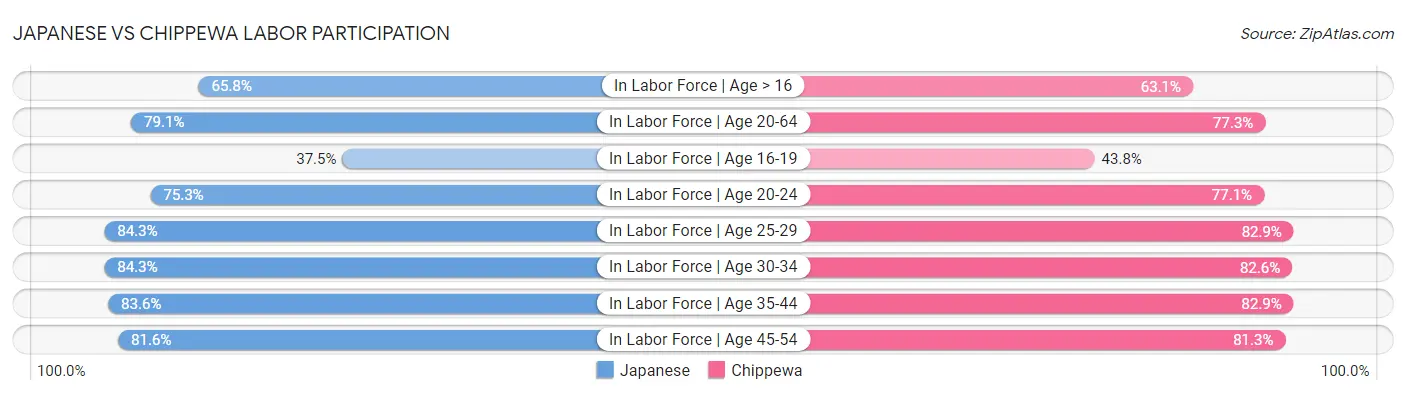 Japanese vs Chippewa Labor Participation