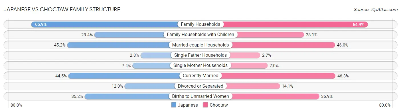 Japanese vs Choctaw Family Structure