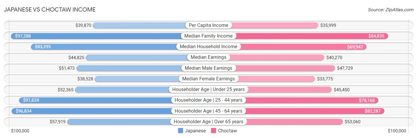 Japanese vs Choctaw Income
