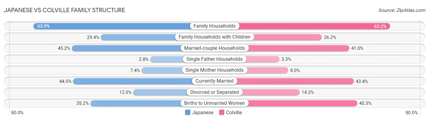 Japanese vs Colville Family Structure