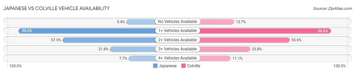 Japanese vs Colville Vehicle Availability
