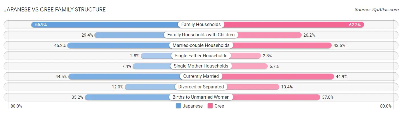 Japanese vs Cree Family Structure
