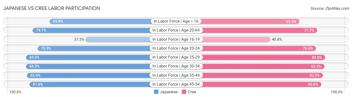 Japanese vs Cree Labor Participation