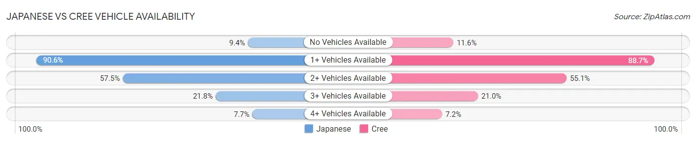 Japanese vs Cree Vehicle Availability
