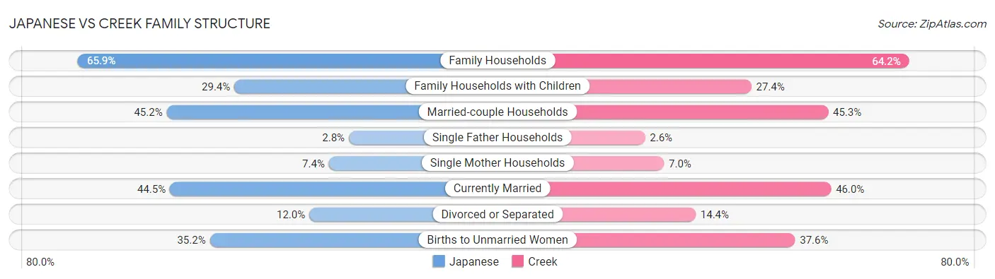 Japanese vs Creek Family Structure