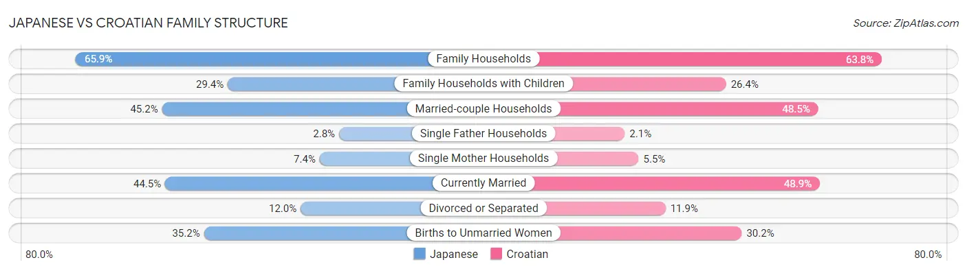 Japanese vs Croatian Family Structure
