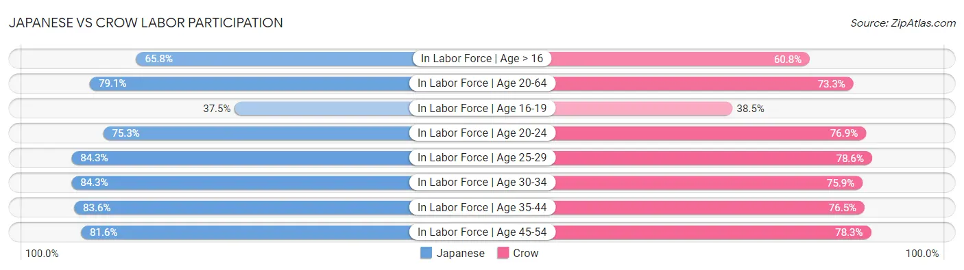 Japanese vs Crow Labor Participation