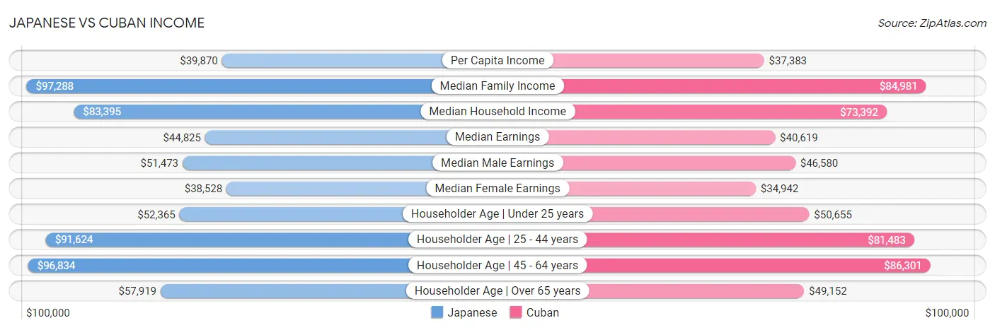 Japanese vs Cuban Income
