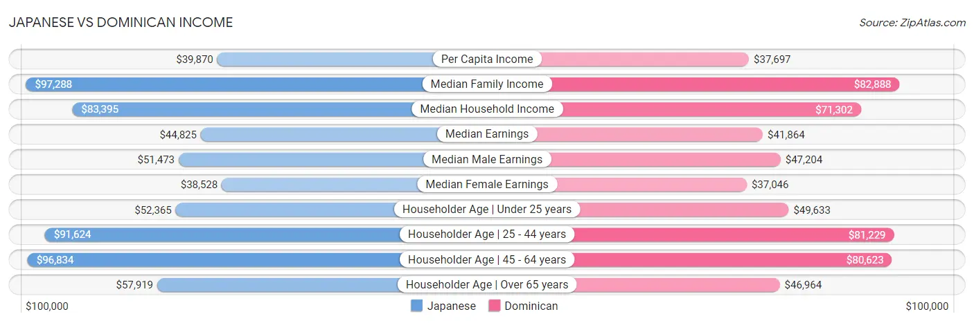 Japanese vs Dominican Income