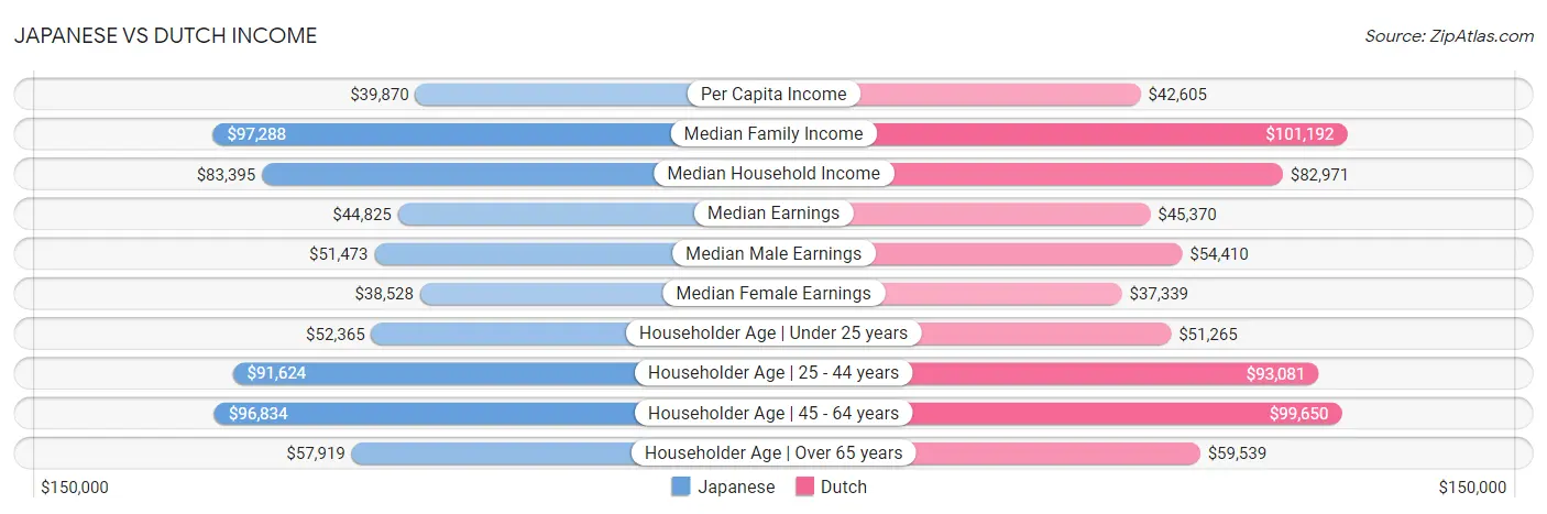 Japanese vs Dutch Income