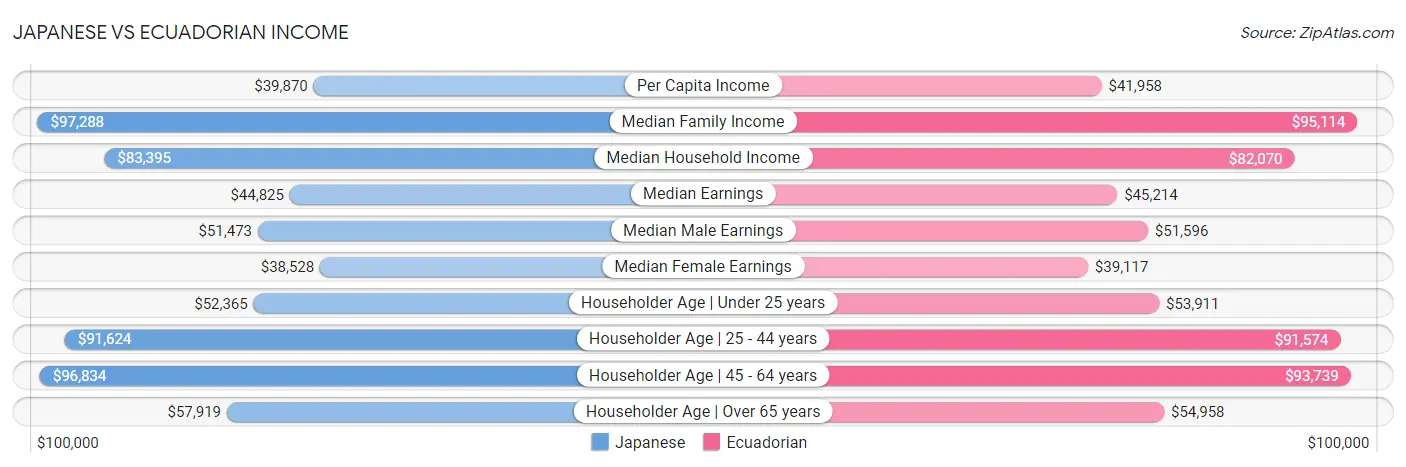 Japanese vs Ecuadorian Income