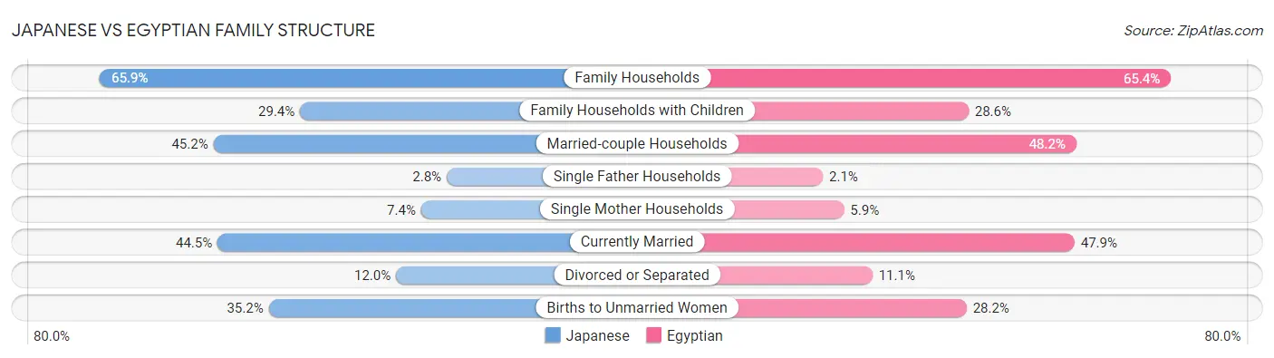 Japanese vs Egyptian Family Structure