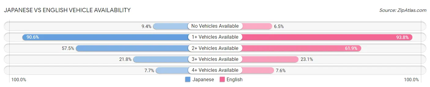 Japanese vs English Vehicle Availability
