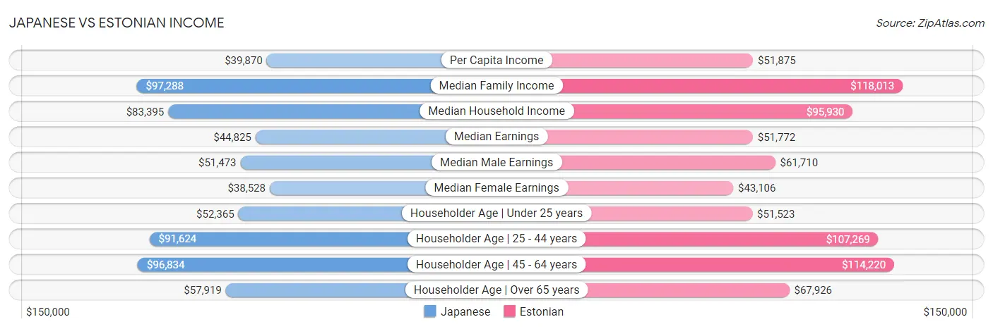 Japanese vs Estonian Income