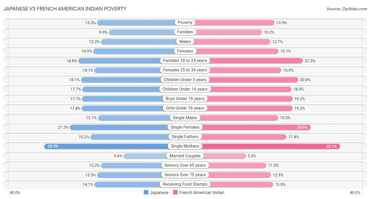 Japanese vs French American Indian Poverty