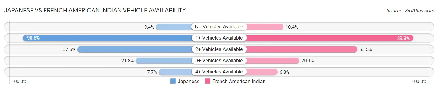 Japanese vs French American Indian Vehicle Availability