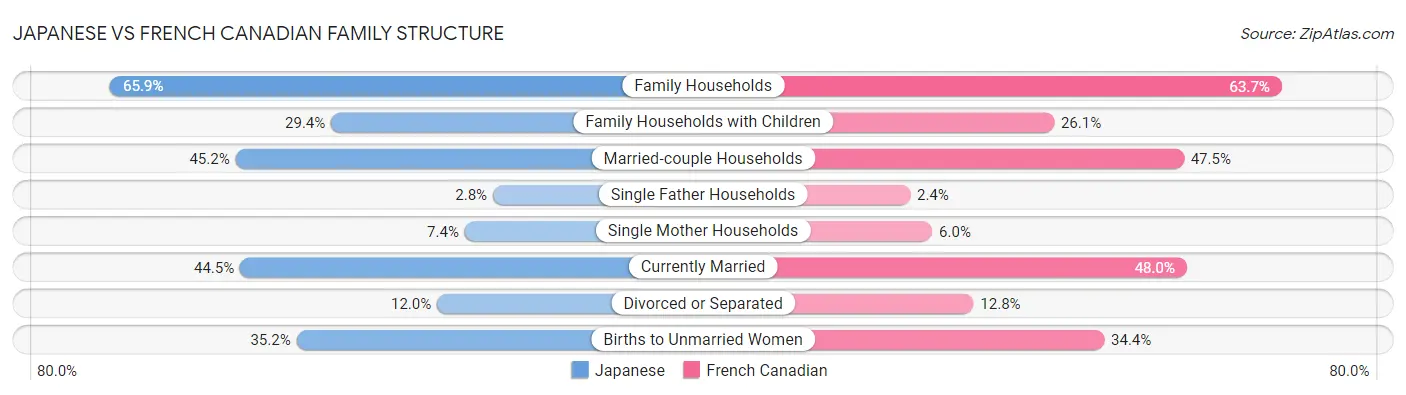 Japanese vs French Canadian Family Structure