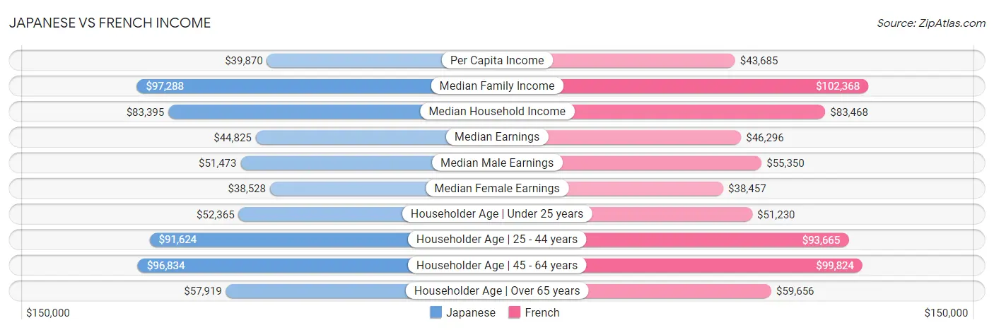 Japanese vs French Income