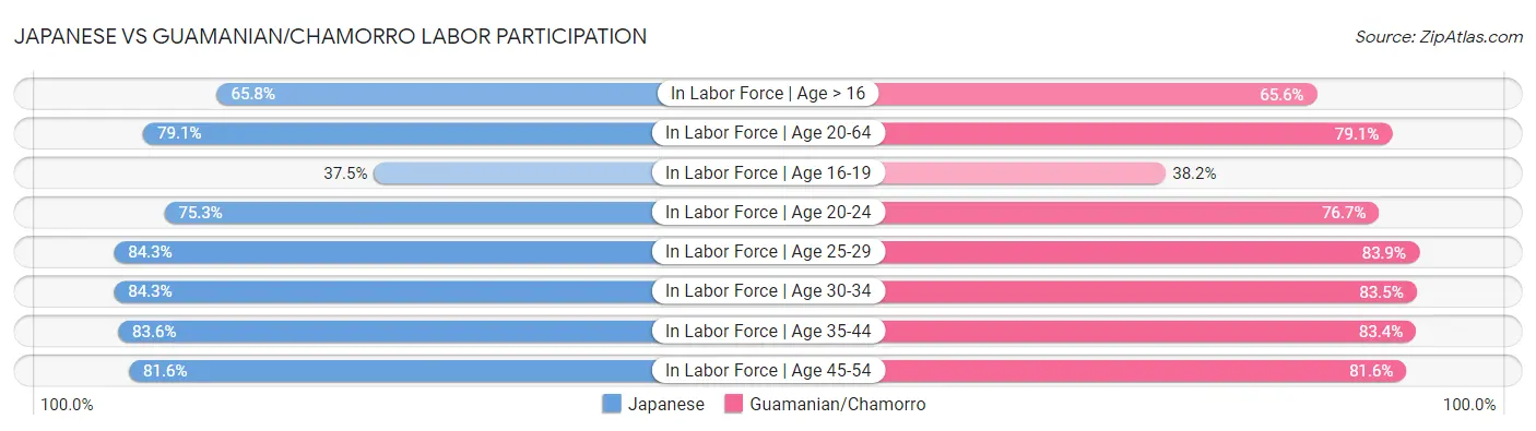 Japanese vs Guamanian/Chamorro Labor Participation